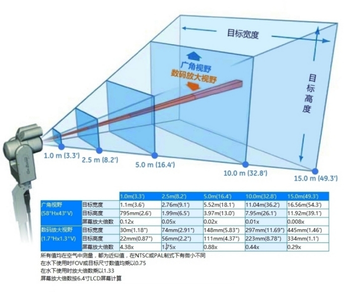 PTZ140視野圖表