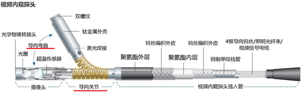 工業(yè)視頻內(nèi)窺鏡探頭導(dǎo)向示意圖