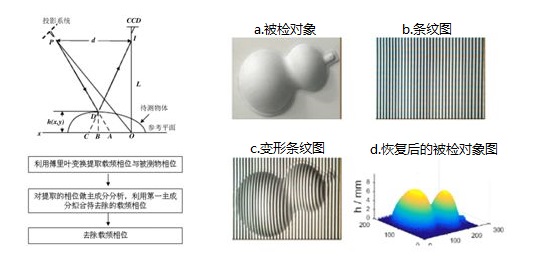 相位掃描三維立體測量的原理