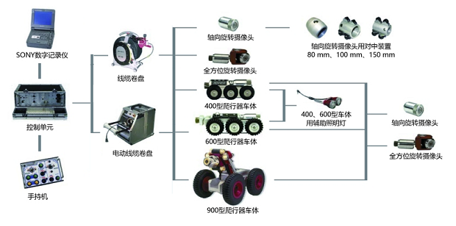 管道爬行機(jī)器人的系統(tǒng)構(gòu)成