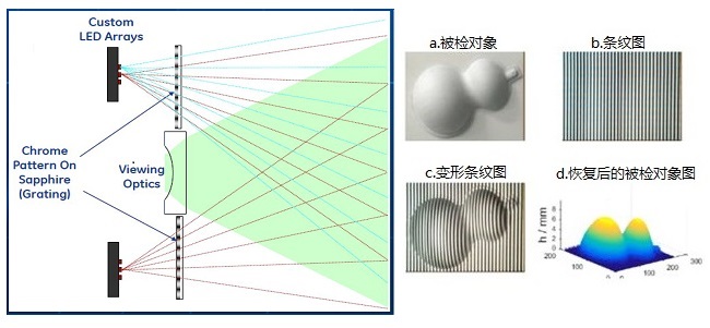 單物鏡相位掃描三維立體測量技術(shù)